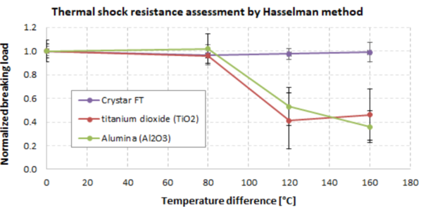 MediçõesDeChoquetérmicoseguindo oMétodode hasselman-Têmperade膜管tubulares de 150毫米