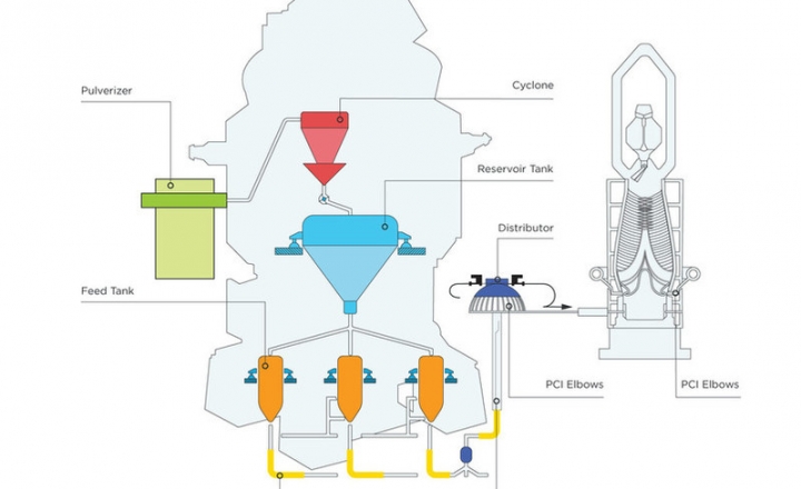 Resistência ao desgaste- pci - powder - coal - injection -schema